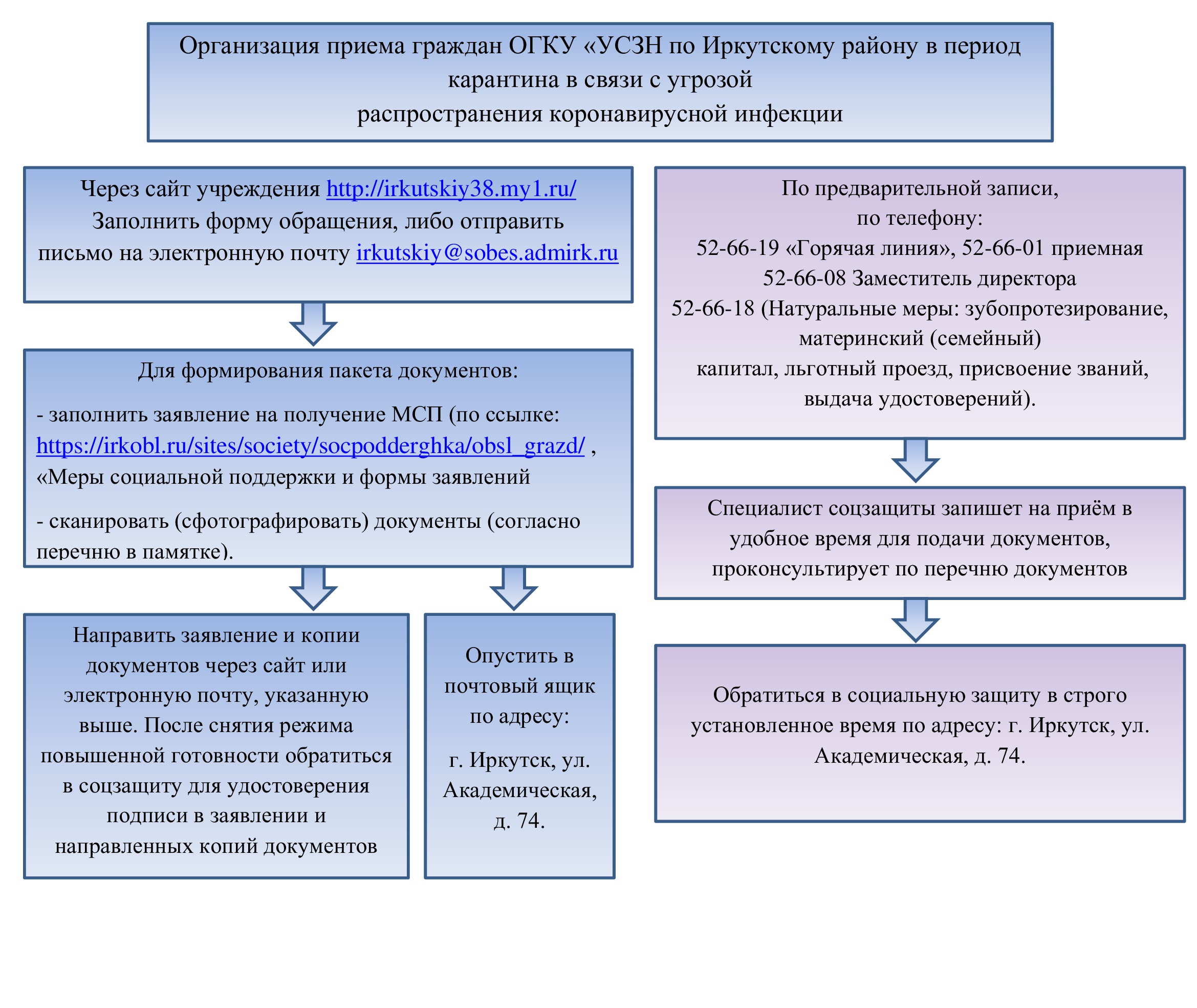 Работа ОГКУ УСЗН по Иркутскому району в условиях профилактике коронавируса  - 31 Марта 2020 - ОГКУ 